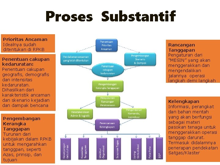 Proses Substantif Prioritas Ancaman Idealnya sudah ditentukan di RPKB Penentuan cakupan kedaruratan: Penentuan cakupan