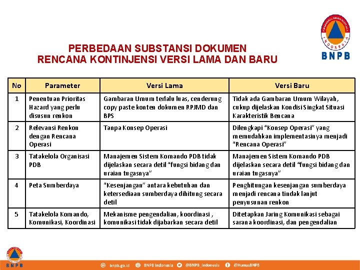 PERBEDAAN SUBSTANSI DOKUMEN RENCANA KONTINJENSI VERSI LAMA DAN BARU No Parameter Versi Lama Versi