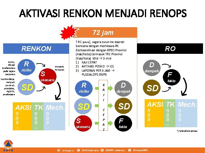 AKTIVASI RENKON MENJADI RENOPS 72 jam TRC [BNPB], segera turun ke daerah RENKON R