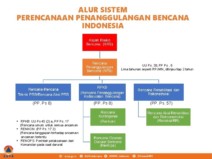 ALUR SISTEM PERENCANAAN PENANGGULANGAN BENCANA INDONESIA UU Ps. 38; PP Ps. 6 Lima tahunan