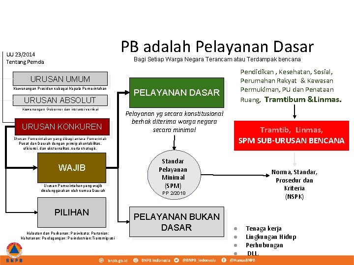 PB adalah Pelayanan Dasar UU 23/2014 Tentang Pemda Bagi Setiap Warga Negara Terancam atau