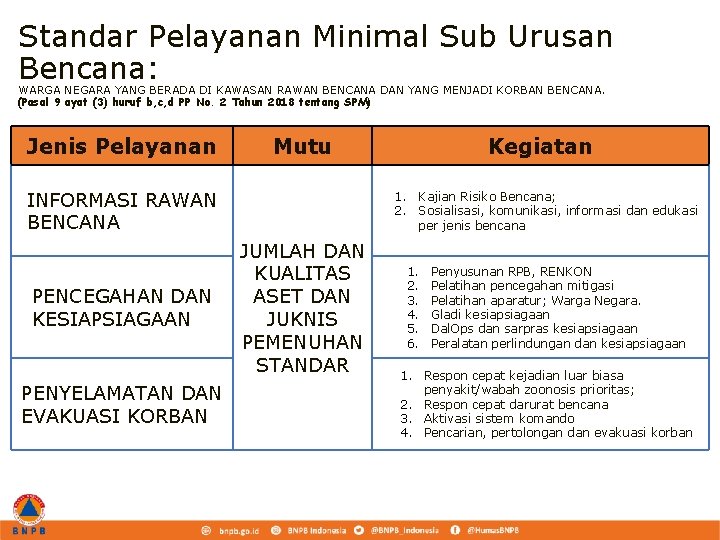 Standar Pelayanan Minimal Sub Urusan Bencana: WARGA NEGARA YANG BERADA DI KAWASAN RAWAN BENCANA