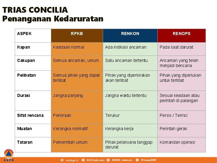 TRIAS CONCILIA Penanganan Kedaruratan ASPEK RPKB RENKON RENOPS Kapan Keadaan normal Ada indikasi ancaman