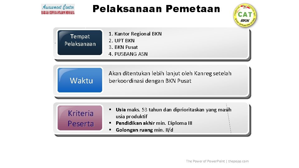 1 Pelaksanaan Pemetaan Tempat Pelaksanaan Waktu Kriteria Peserta 1. Kantor Regional BKN 2. UPT