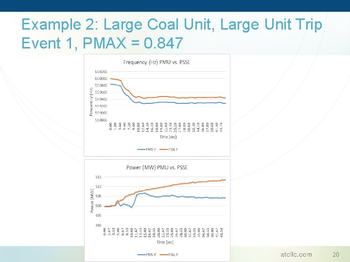 Example 2: Large Coal Unit, Large Unit Trip Event 1, PMAX = 0. 847