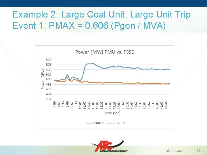 Example 2: Large Coal Unit, Large Unit Trip Event 1, PMAX = 0. 606