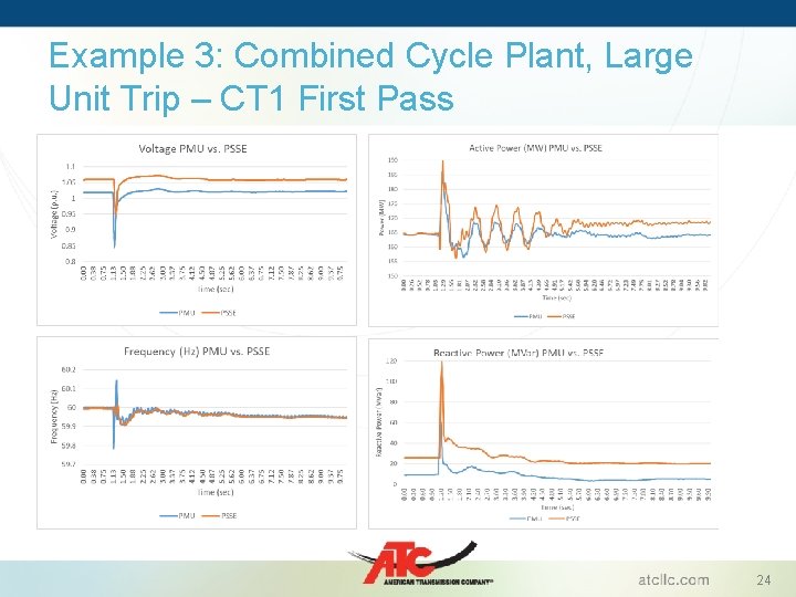 Example 3: Combined Cycle Plant, Large Unit Trip – CT 1 First Pass 24