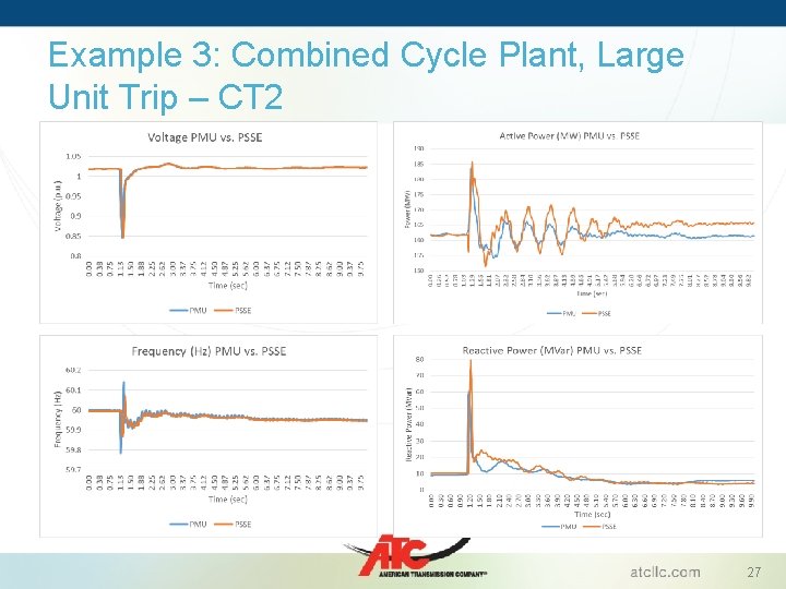 Example 3: Combined Cycle Plant, Large Unit Trip – CT 2 27 