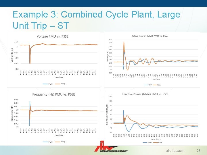 Example 3: Combined Cycle Plant, Large Unit Trip – ST 28 