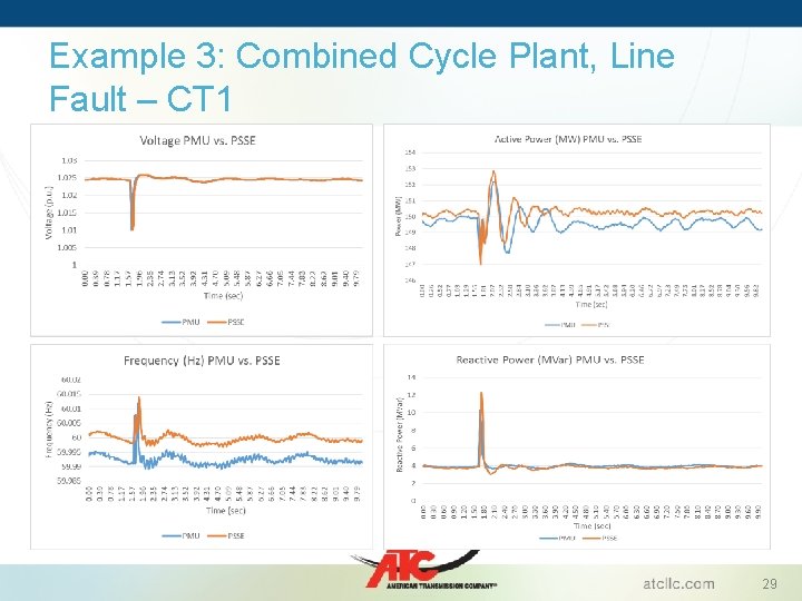 Example 3: Combined Cycle Plant, Line Fault – CT 1 29 