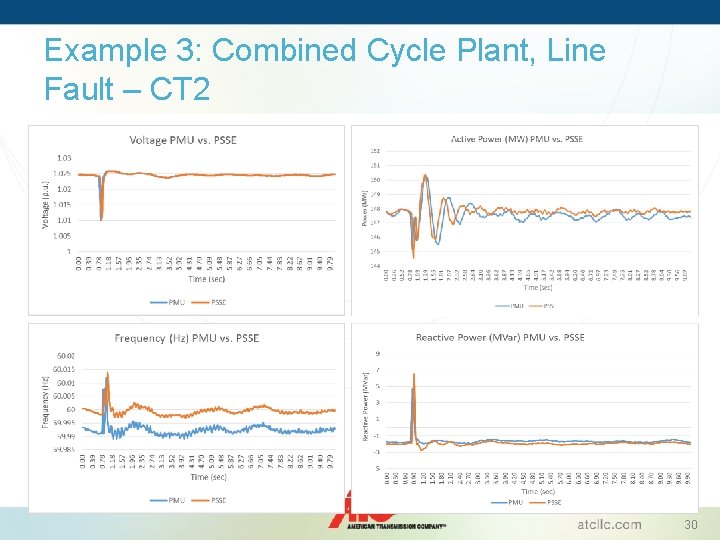 Example 3: Combined Cycle Plant, Line Fault – CT 2 30 