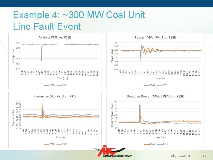Example 4: ~300 MW Coal Unit Line Fault Event 32 