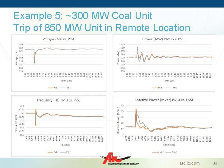 Example 5: ~300 MW Coal Unit Trip of 850 MW Unit in Remote Location