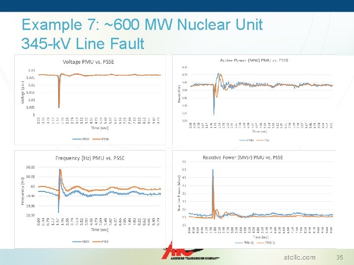 Example 7: ~600 MW Nuclear Unit 345 -k. V Line Fault 35 