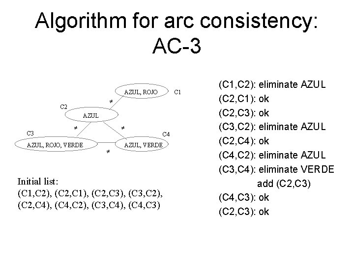 Algorithm for arc consistency: AC-3 AZUL, ROJO C 1 C 2 AZUL C 3