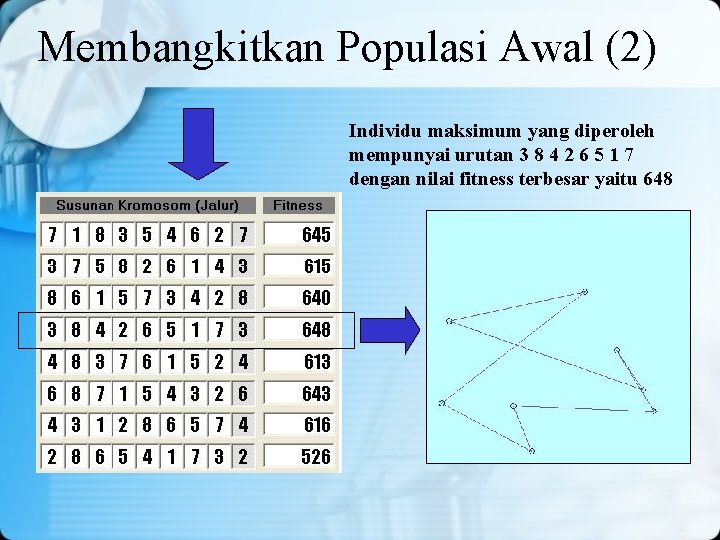 Membangkitkan Populasi Awal (2) Individu maksimum yang diperoleh mempunyai urutan 3 8 4 2 Membangkitkan Populasi Awal (2) Individu maksimum yang diperoleh mempunyai urutan 3 8 4 2