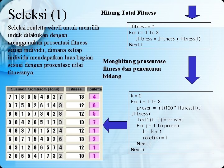 Seleksi (1) Hitung Total Fitness Jfitness = 0 Seleksi roulette whell untuk memilih For Seleksi (1) Hitung Total Fitness Jfitness = 0 Seleksi roulette whell untuk memilih For