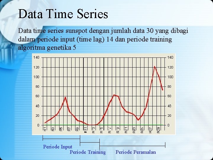Data Time Series Data time series sunspot dengan jumlah data 30 yang dibagi dalam Data Time Series Data time series sunspot dengan jumlah data 30 yang dibagi dalam