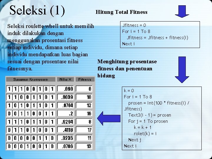 Seleksi (1) Hitung Total Fitness Jfitness = 0 Seleksi roulette whell untuk memilih For Seleksi (1) Hitung Total Fitness Jfitness = 0 Seleksi roulette whell untuk memilih For
