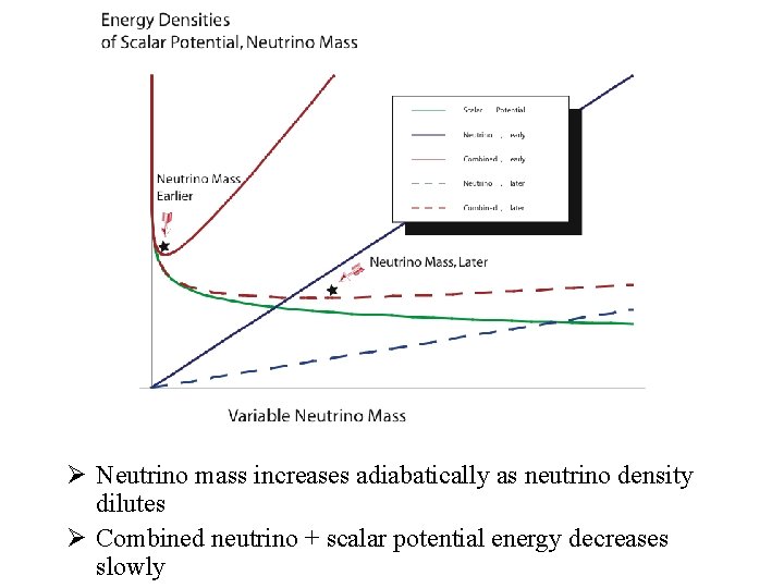  Neutrino mass increases adiabatically as neutrino density dilutes Combined neutrino + scalar potential