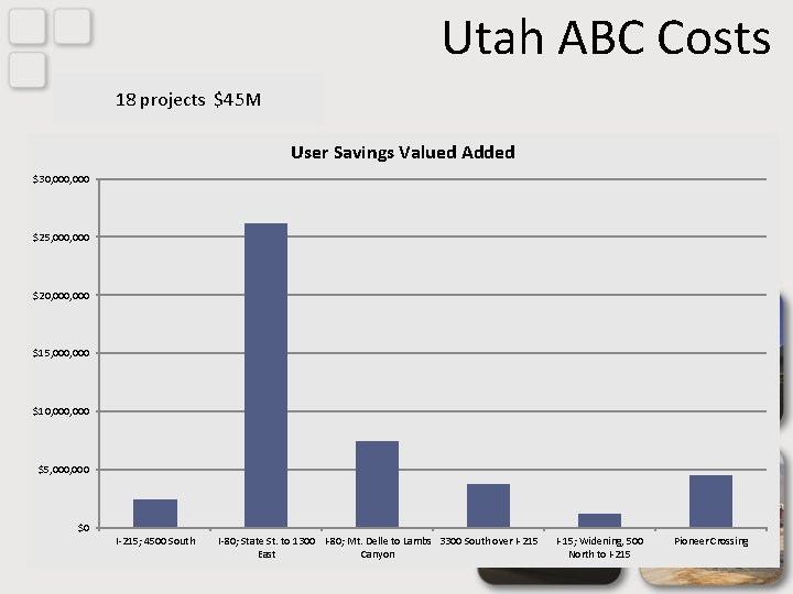 Utah ABC Costs 18 projects $45 M User Savings Valued Added $30, 000 $25,