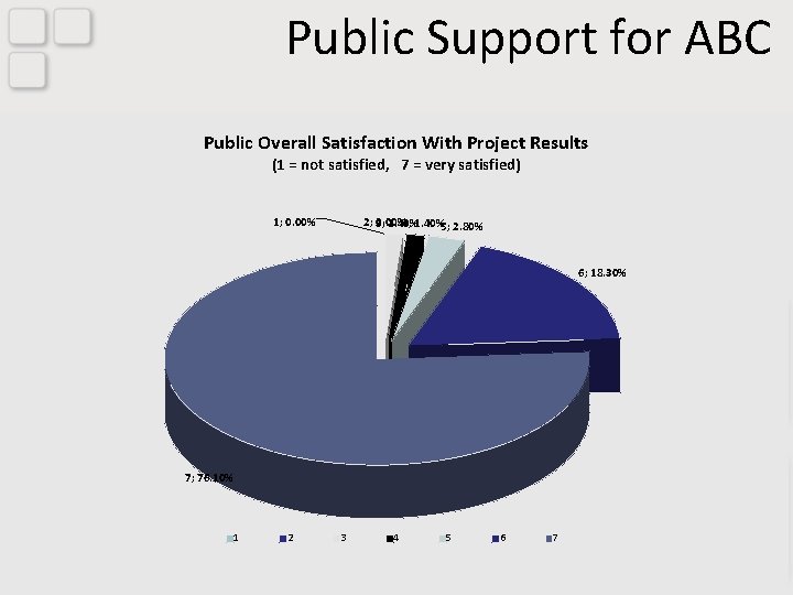 Public Support for ABC Public Overall Satisfaction With Project Results (1 = not satisfied,