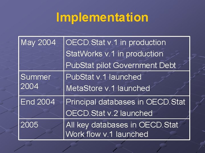 Implementation May 2004 Summer 2004 End 2004 2005 OECD. Stat v. 1 in production
