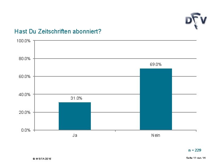 Hast Du Zeitschriften abonniert? 100. 0% 80. 0% 69. 0% 60. 0% 40. 0%