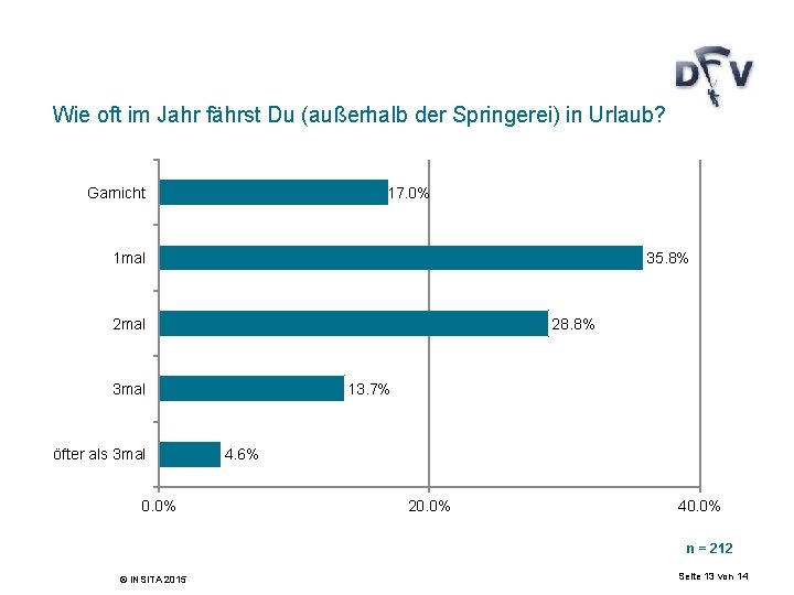 Wie oft im Jahr fährst Du (außerhalb der Springerei) in Urlaub? Garnicht 17. 0%