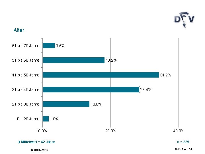 Alter 61 bis 70 Jahre 3. 6% 51 bis 60 Jahre 18. 2% 41