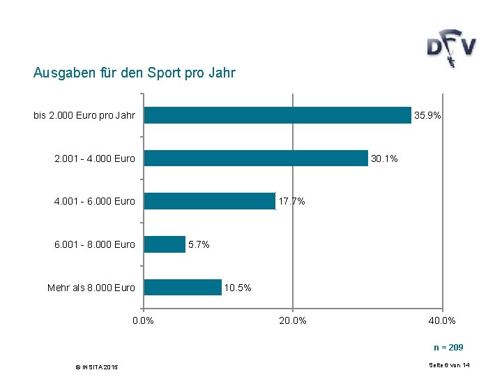 Ausgaben für den Sport pro Jahr bis 2. 000 Euro pro Jahr 35. 9%