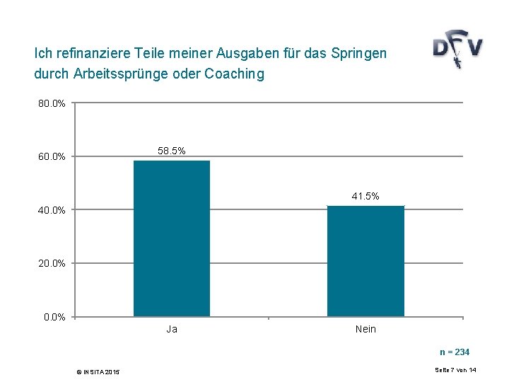 Ich refinanziere Teile meiner Ausgaben für das Springen durch Arbeitssprünge oder Coaching 80. 0%