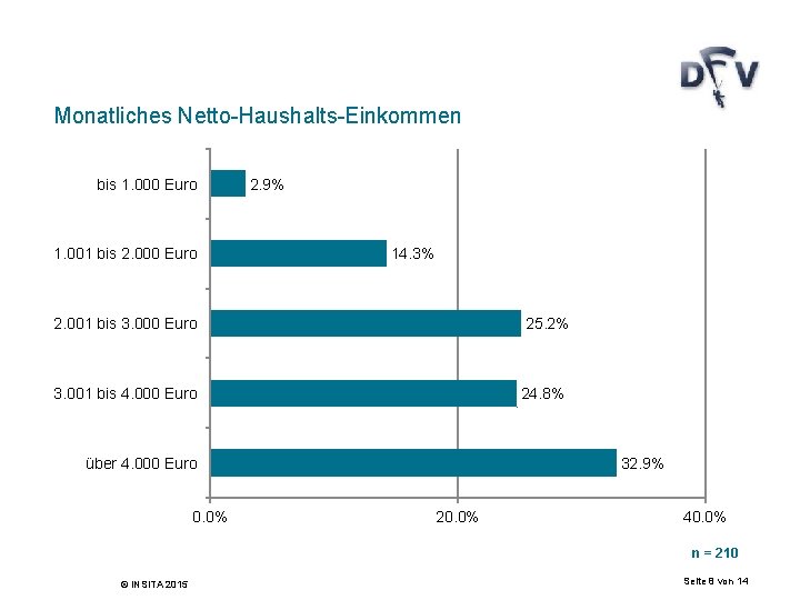 Monatliches Netto-Haushalts-Einkommen bis 1. 000 Euro 1. 001 bis 2. 000 Euro 2. 9%