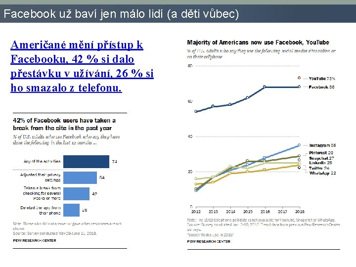 Facebook už baví jen málo lidí (a děti vůbec) Američané mění přístup k Facebooku,