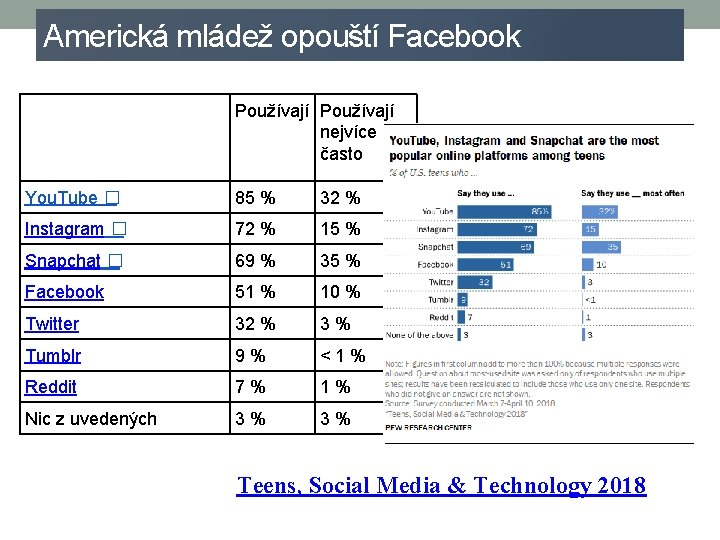 Americká mládež opouští Facebook Používají nejvíce často You. Tube � 85 % 32 %