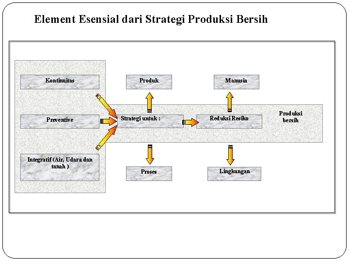 Element Esensial dari Strategi Produksi Bersih Kontinuitas Preventive Integratif (Air, Udara dan tanah )