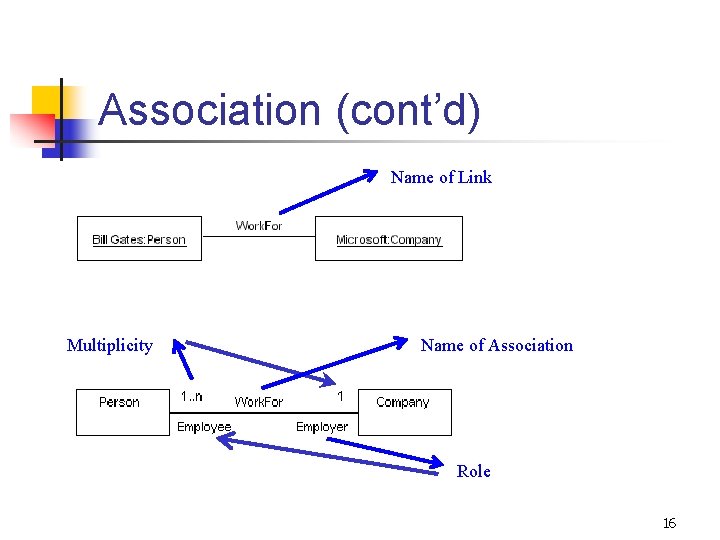 Association (cont’d) Name of Link Multiplicity Name of Association Role 16 