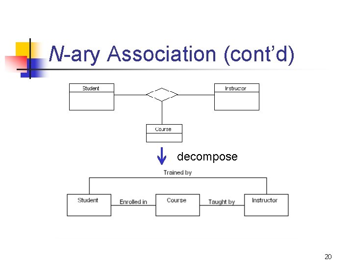 N-ary Association (cont’d) decompose 20 