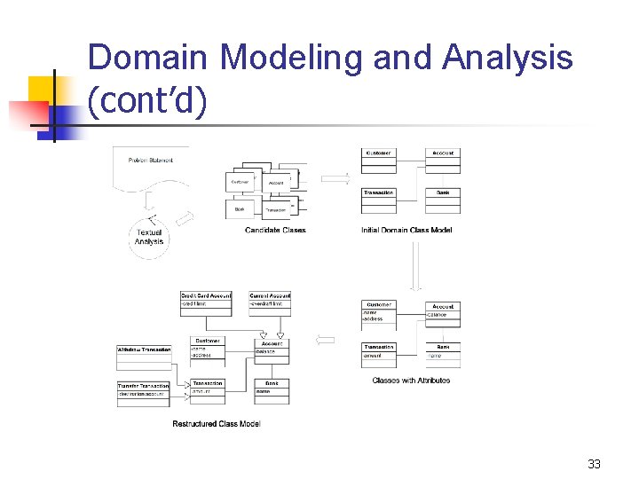 Domain Modeling and Analysis (cont’d) 33 