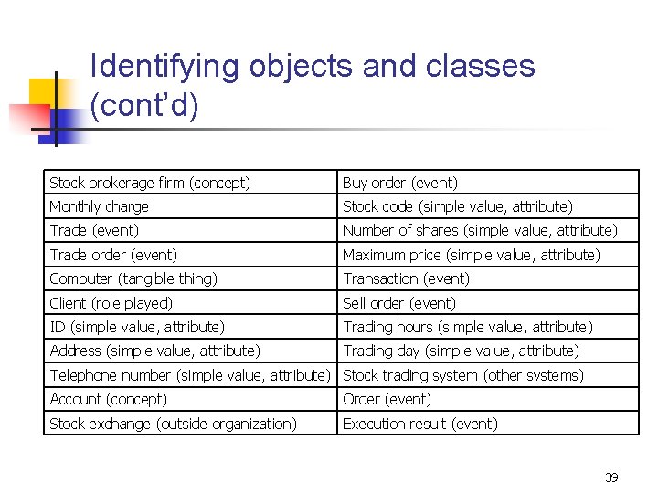 Identifying objects and classes (cont’d) Stock brokerage firm (concept) Buy order (event) Monthly charge