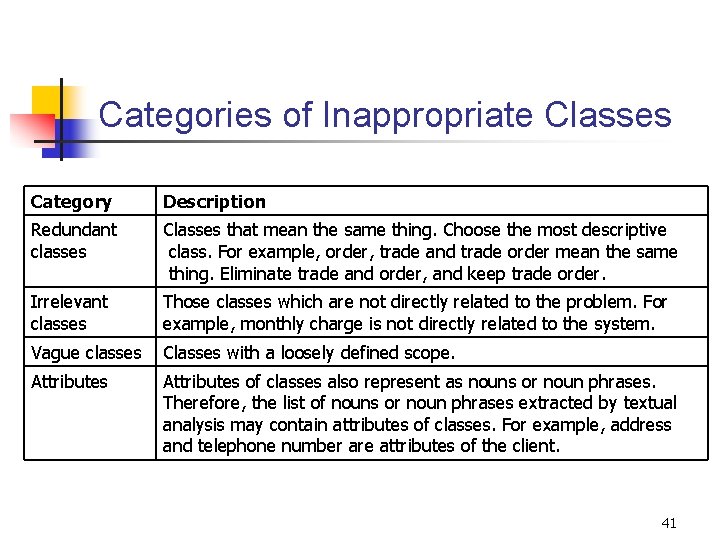 Categories of Inappropriate Classes Category Description Redundant classes Classes that mean the same thing.