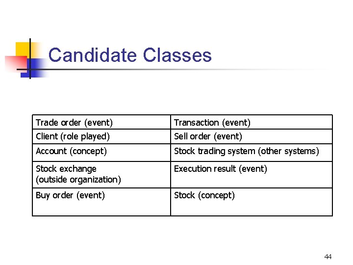 Candidate Classes Trade order (event) Transaction (event) Client (role played) Sell order (event) Account