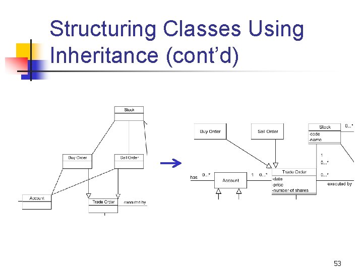 Structuring Classes Using Inheritance (cont’d) 53 