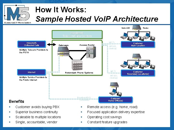 How It Works: Sample Hosted Vo. IP Architecture Data LAN Router Hardened Telecom/Data Centers