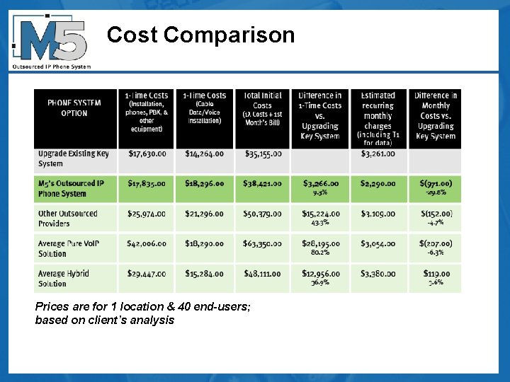 Cost Comparison Prices are for 1 location & 40 end-users; based on client’s analysis