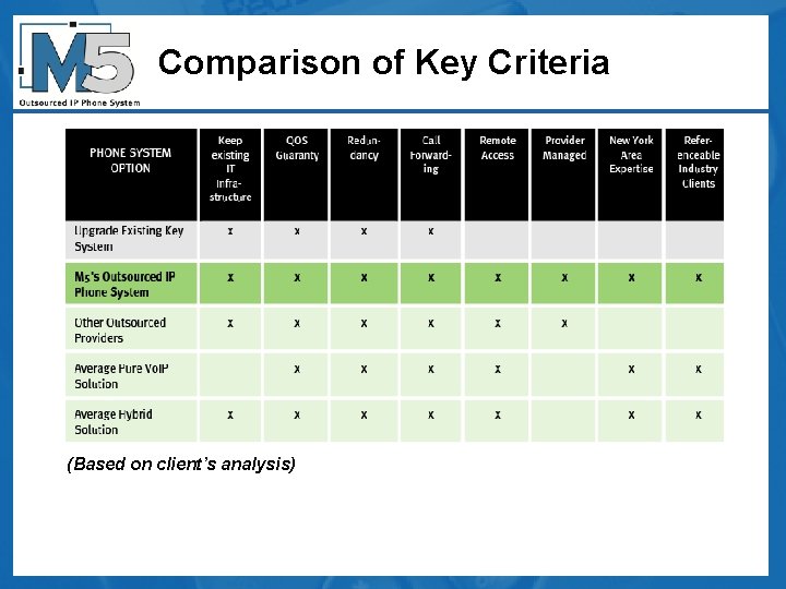 Comparison of Key Criteria (Based on client’s analysis) 