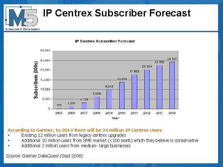 IP Centrex Subscriber Forecast According to Gartner, In 2014 there will be 24 million