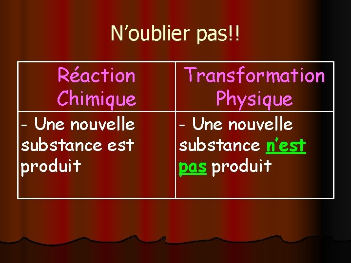 N’oublier pas!! Réaction Chimique - Une nouvelle substance est produit Transformation Physique - Une