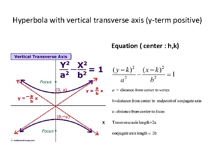 Hyperbola with vertical transverse axis (y-term positive) Equation ( center : h, k) 