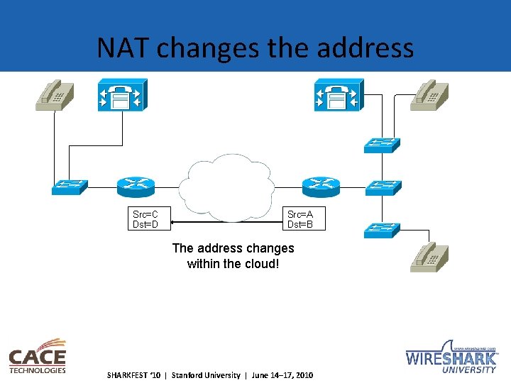 NAT changes the address Src=C Dst=D Src=A Dst=B The address changes within the cloud!